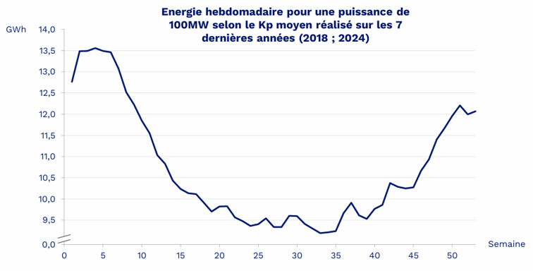 Energie hebdomadaire pour une puissance de 100MW selon le Kp moyen réalisé sur les 7 dernières années (2018-2024)