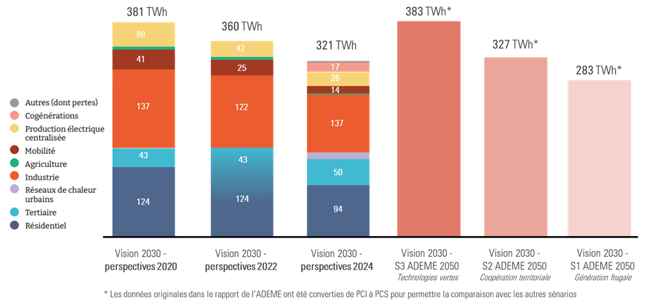 Comparaison des scénarios de consommation de gaz à l’horizon 2030 - Yélé Consulting