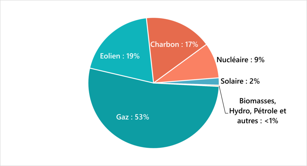 Une grande partie du mix (53%) repose sur le gaz naturel, viennent ensuite le charbon, l’éolien puis le nucléaire.