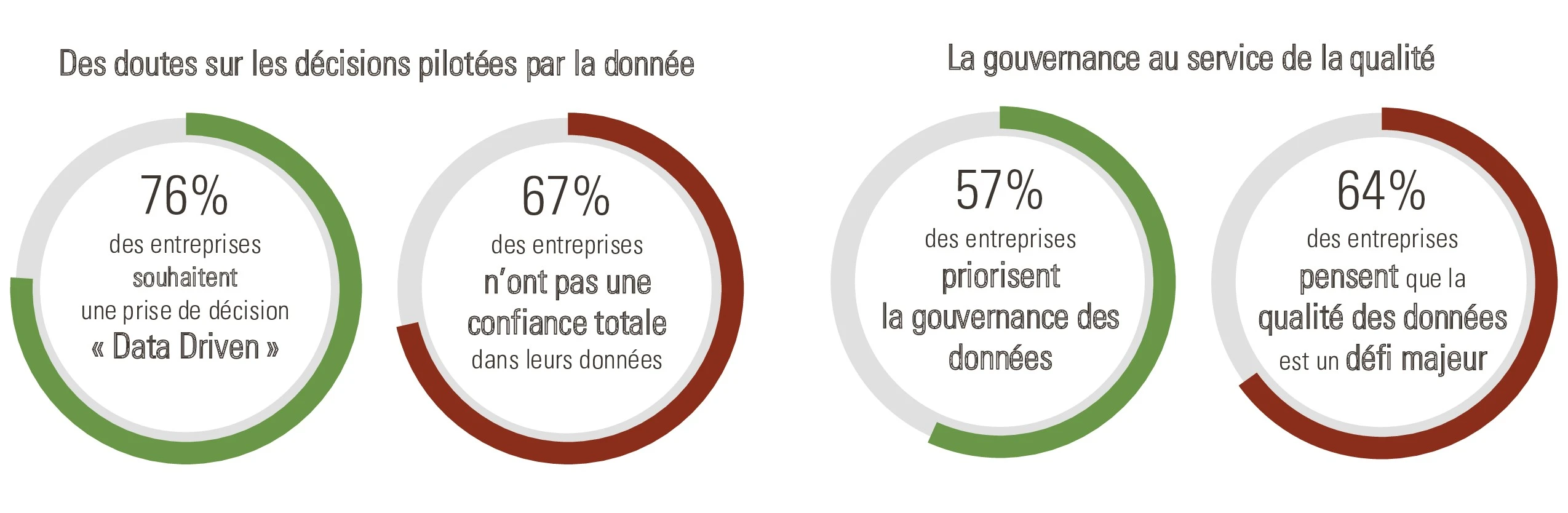 Chiffres clés sur les décisions et gouvernance des données - Yélé Consulting