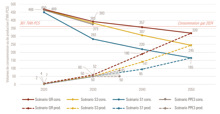 Trajectoire de consommation de gaz et de production de gaz renouvelable des scénarios - Yélé Consulting