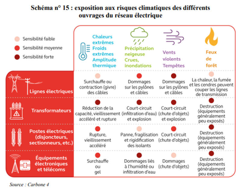 Schéma des expositions aux risques climatiques des différents
ouvrages du réseau électrique - Yélé Consulting