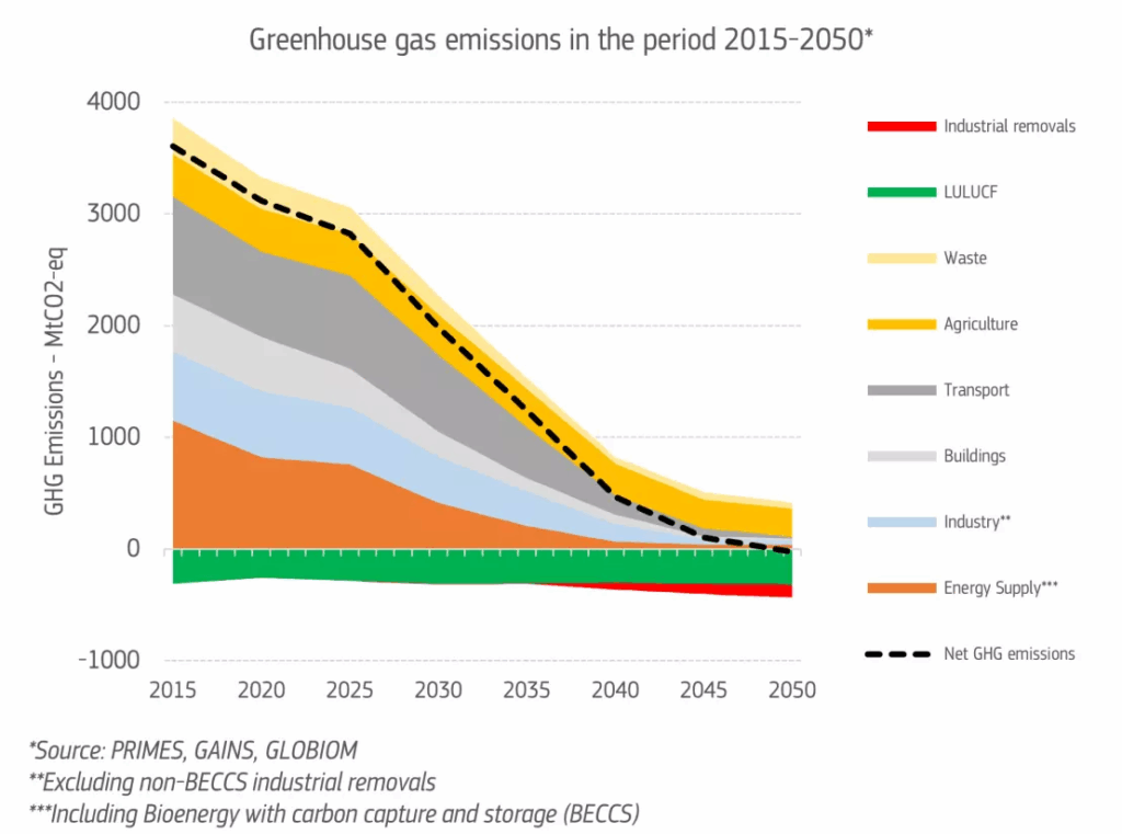 Émissions de gaz à effet de serre au cours de la période 2015-2050 sous forme de schéma - Yélé Consulting