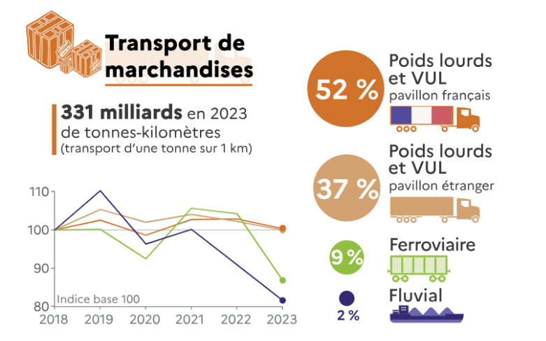 Infographie “Transport de marchandises” en France : 331 milliards de tonnes-kilomètres en 2023 ; parts modales 52 % poids lourds et VUL pavillon français, 37 % pavillon étranger, 9 % ferroviaire, 2 % fluvial ; graphique d’indice 2018-2023 montrant une baisse nette en 2023. - Yélé Consulting