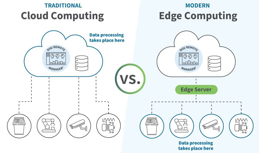 Différence entre Cloud et Edge computing - Yélé Consulting