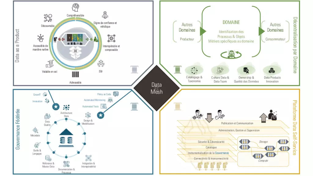 Schéma data mesh - Yélé Consulting