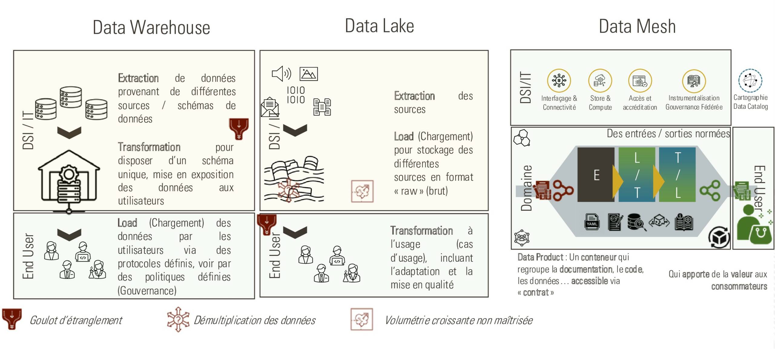schéma data warehous data lake data mesh - Yélé Consulting