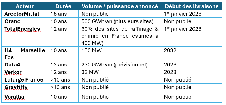 Retours des premières souscriptions CAPN par industriels