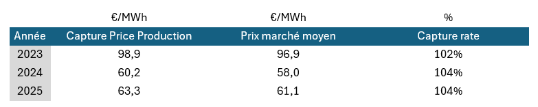 Prix spot moyen pondéré par la production nucléaire sur ladite période