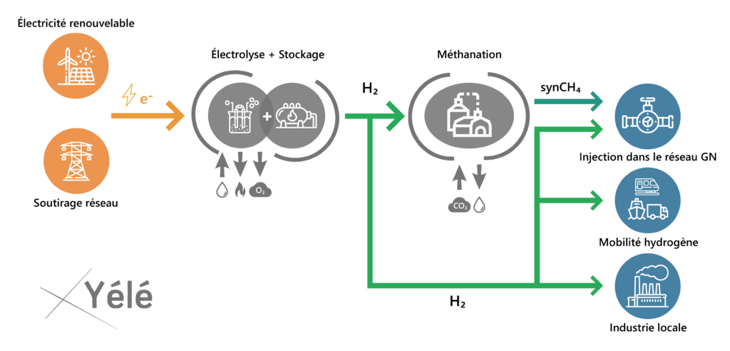 Yélé a développé un outil d’optimisation technico-économique des projets Power-to-X, qui permet d’analyser plusieurs scénarios de valorisation du H2 et du méthane de synthèse. Les différentes chaînes de valeurs modélisées dans l’outil sont comme suit.