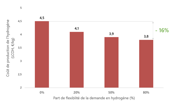 Influence de la flexibilité de la demande sur la rentabilité d’un projet P2G