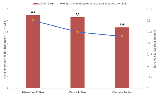 Influence de l’intermittence de la source d’EnR sur la rentabilité d’un projet P2G